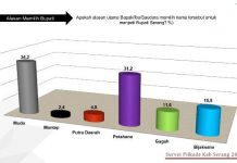 Pilkada Digelar Hari Ini, Survey Eki Baihaki Capai 30,8 Persen