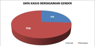 Kasus Kekerasan di Banten Marak, Pengaruh Gawai Penyebabnya