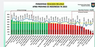 Realisasi Pendapatan dan Belanja Daerah Banten Masuk 10 Besar Tertinggi