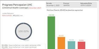 UHC Pemkot Cilegon Diklaim Tembus 100,02 Persen